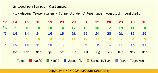 Klimatabelle Kalamos (Griechenland)