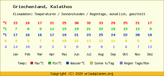 Klimatabelle Kalathos (Griechenland)