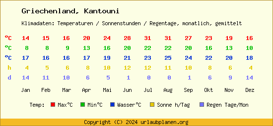 Klimatabelle Kantouni (Griechenland)
