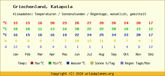 Klimatabelle Katapola (Griechenland)