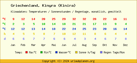 Klimatabelle Kinyra (Kinira) (Griechenland)