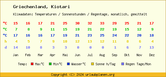 Klimatabelle Kiotari (Griechenland)