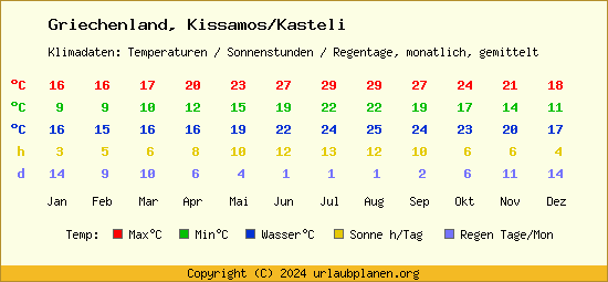 Klimatabelle Kissamos/Kasteli (Griechenland)
