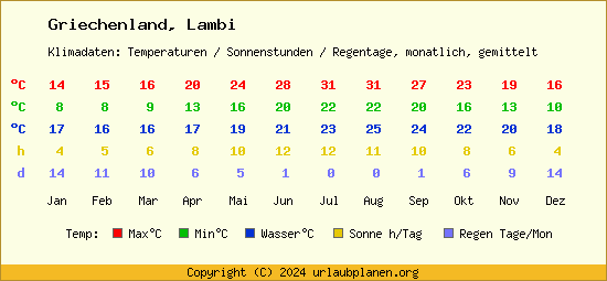 Klimatabelle Lambi (Griechenland)