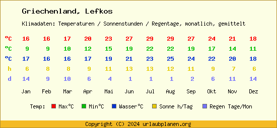 Klimatabelle Lefkos (Griechenland)