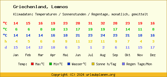 Klimatabelle Lemnos (Griechenland)
