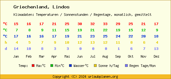 Klimatabelle Lindos (Griechenland)