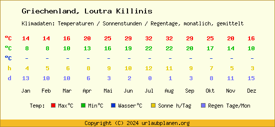 Klimatabelle Loutra Killinis (Griechenland)