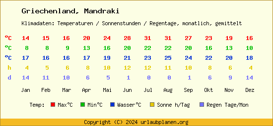Klimatabelle Mandraki (Griechenland)