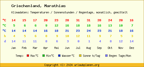 Klimatabelle Marathias (Griechenland)