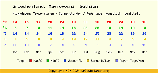 Klimatabelle Mavrovouni  Gythion (Griechenland)
