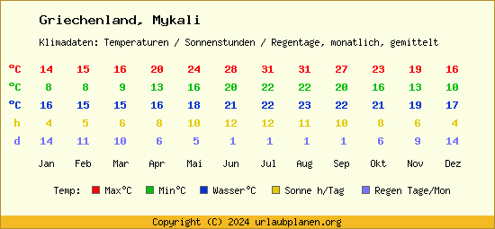 Klimatabelle Mykali (Griechenland)