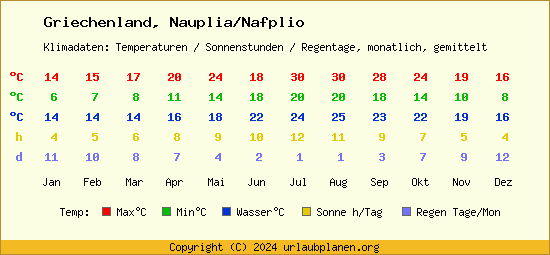 Klimatabelle Nauplia/Nafplio (Griechenland)