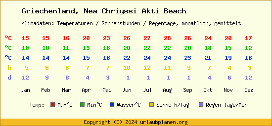 Klimatabelle Nea Chriyssi Akti Beach (Griechenland)