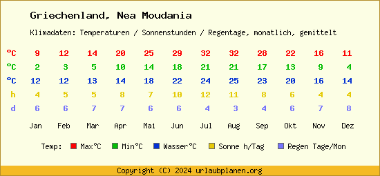 Klimatabelle Nea Moudania (Griechenland)