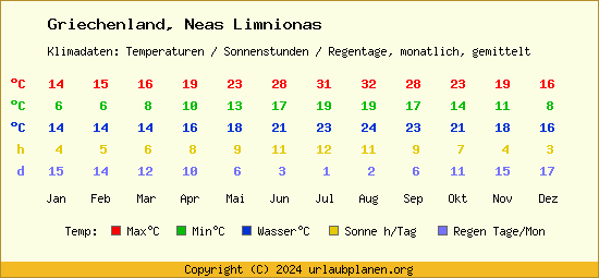 Klimatabelle Neas Limnionas (Griechenland)