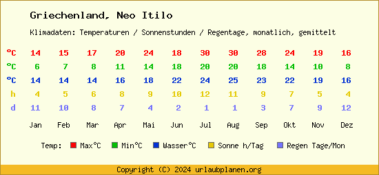 Klimatabelle Neo Itilo (Griechenland)