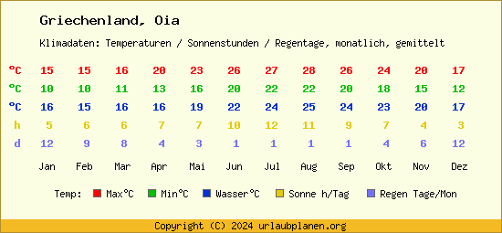 Klimatabelle Oia (Griechenland)