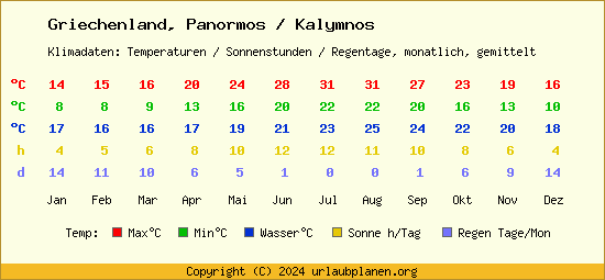 Klimatabelle Panormos / Kalymnos (Griechenland)