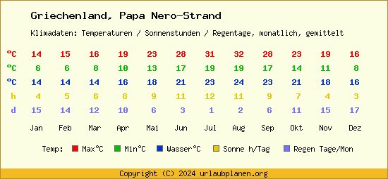 Klimatabelle Papa Nero Strand (Griechenland)
