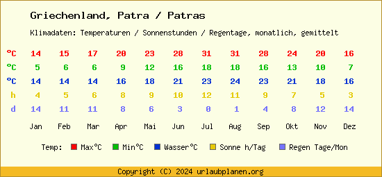 Klimatabelle Patra / Patras (Griechenland)