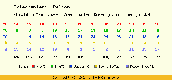 Klimatabelle Pelion (Griechenland)