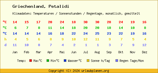 Klimatabelle Petalidi (Griechenland)