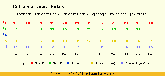 Klimatabelle Petra (Griechenland)