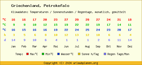 Klimatabelle Petrokefalo (Griechenland)