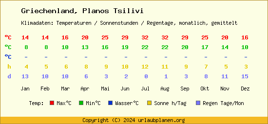 Klimatabelle Planos Tsilivi (Griechenland)