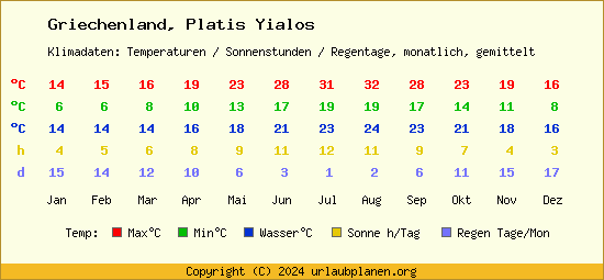 Klimatabelle Platis Yialos (Griechenland)