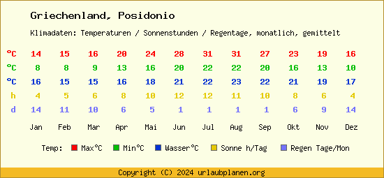 Klimatabelle Posidonio (Griechenland)