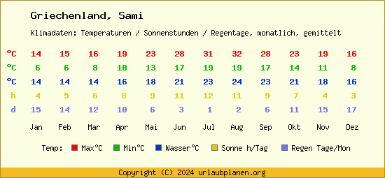 Klimatabelle Sami (Griechenland)