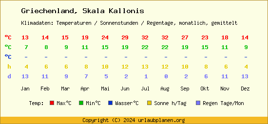 Klimatabelle Skala Kallonis (Griechenland)