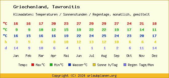 Klimatabelle Tavronitis (Griechenland)