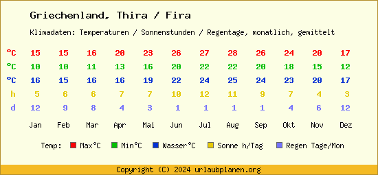 Klimatabelle Thira / Fira (Griechenland)