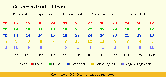 Klimatabelle Tinos (Griechenland)