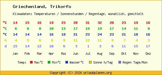 Klimatabelle Trikorfo (Griechenland)