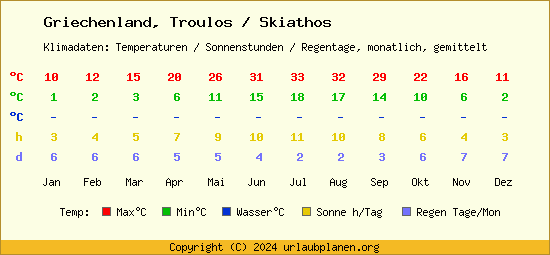 Klimatabelle Troulos / Skiathos (Griechenland)