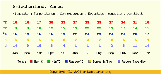 Klimatabelle Zaros (Griechenland)