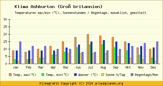 Klima Ashburton (Großbritannien)