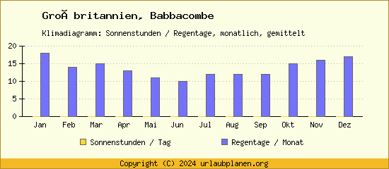Klimadaten Babbacombe Klimadiagramm: Regentage, Sonnenstunden