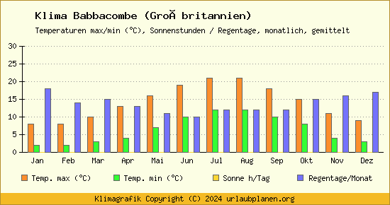 Klima Babbacombe (Großbritannien)
