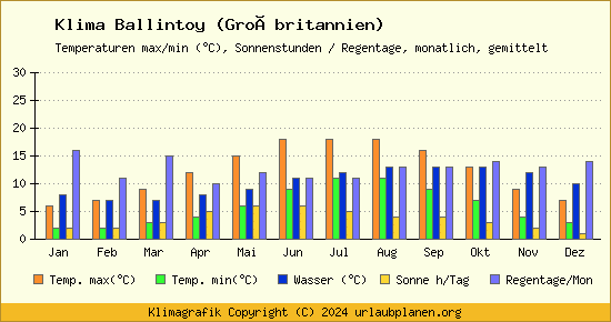 Klima Ballintoy (Großbritannien)