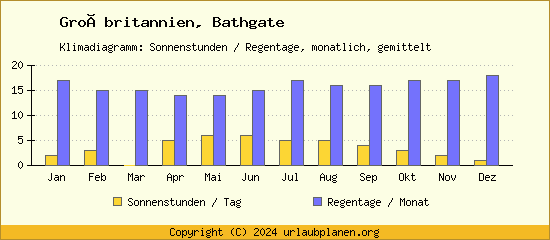 Klimadaten Bathgate Klimadiagramm: Regentage, Sonnenstunden