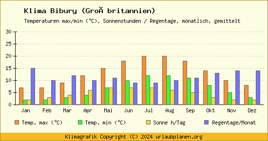 Klima Bibury (Großbritannien)