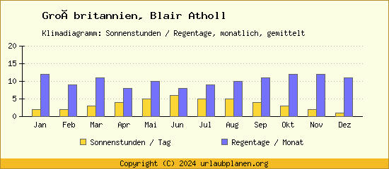 Klimadaten Blair Atholl Klimadiagramm: Regentage, Sonnenstunden