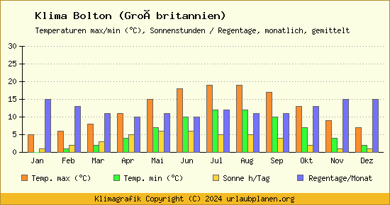 Klima Bolton (Großbritannien)