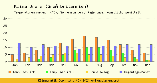 Klima Brora (Großbritannien)