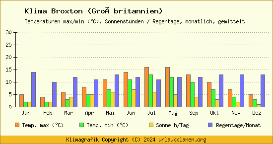 Klima Broxton (Großbritannien)